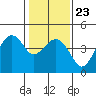 Tide chart for Elkhorn Slough, Kirby Park, Monterey Bay, California on 2022/01/23