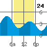 Tide chart for Elkhorn Slough, Kirby Park, Monterey Bay, California on 2022/01/24