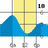 Tide chart for Elkhorn Slough, Kirby Park, Monterey Bay, California on 2022/02/10