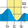 Tide chart for Elkhorn Slough, Kirby Park, Monterey Bay, California on 2022/02/11