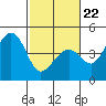 Tide chart for Elkhorn Slough, Kirby Park, Monterey Bay, California on 2022/02/22