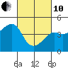 Tide chart for Elkhorn Slough, Kirby Park, Monterey Bay, California on 2022/03/10