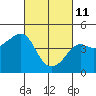 Tide chart for Elkhorn Slough, Kirby Park, Monterey Bay, California on 2022/03/11