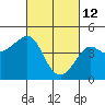 Tide chart for Elkhorn Slough, Kirby Park, Monterey Bay, California on 2022/03/12