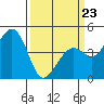 Tide chart for Elkhorn Slough, Kirby Park, Monterey Bay, California on 2022/03/23