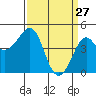 Tide chart for Elkhorn Slough, Kirby Park, Monterey Bay, California on 2022/03/27