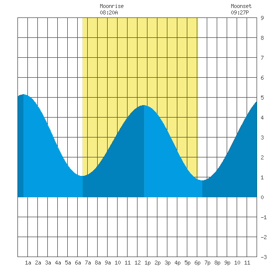 Tide Chart for 2022/03/5