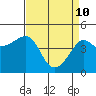 Tide chart for Elkhorn Slough, Kirby Park, Monterey Bay, California on 2022/04/10
