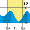 Tide chart for Elkhorn Slough, Kirby Park, Monterey Bay, California on 2022/04/12