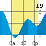 Tide chart for Elkhorn Slough, Kirby Park, Monterey Bay, California on 2022/04/19