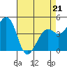 Tide chart for Elkhorn Slough, Kirby Park, Monterey Bay, California on 2022/04/21