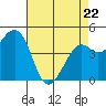 Tide chart for Elkhorn Slough, Kirby Park, Monterey Bay, California on 2022/04/22