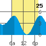 Tide chart for Elkhorn Slough, Kirby Park, Monterey Bay, California on 2022/04/25