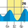 Tide chart for Elkhorn Slough, Kirby Park, Monterey Bay, California on 2022/04/26