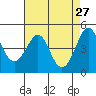 Tide chart for Elkhorn Slough, Kirby Park, Monterey Bay, California on 2022/04/27