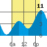 Tide chart for Elkhorn Slough, Kirby Park, Monterey Bay, California on 2022/06/11