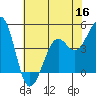 Tide chart for Elkhorn Slough, Kirby Park, Monterey Bay, California on 2022/06/16