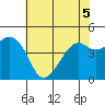 Tide chart for Elkhorn Slough, Kirby Park, Monterey Bay, California on 2022/06/5