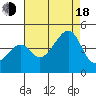 Tide chart for Elkhorn Slough, Kirby Park, Monterey Bay, California on 2022/08/18