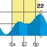 Tide chart for Elkhorn Slough, Kirby Park, Monterey Bay, California on 2022/08/22