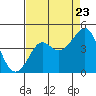 Tide chart for Elkhorn Slough, Kirby Park, Monterey Bay, California on 2022/08/23
