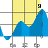 Tide chart for Elkhorn Slough, Kirby Park, Monterey Bay, California on 2022/08/9
