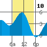 Tide chart for Elkhorn Slough, Kirby Park, Monterey Bay, California on 2022/11/10