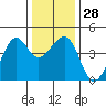 Tide chart for Elkhorn Slough, Kirby Park, Monterey Bay, California on 2022/12/28