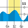 Tide chart for Elkhorn Slough, Kirby Park, Monterey Bay, California on 2023/01/11