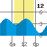 Tide chart for Elkhorn Slough, Kirby Park, Monterey Bay, California on 2023/01/12