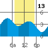 Tide chart for Elkhorn Slough, Kirby Park, Monterey Bay, California on 2023/01/13