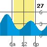 Tide chart for Elkhorn Slough, Kirby Park, Monterey Bay, California on 2023/01/27