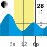 Tide chart for Elkhorn Slough, Kirby Park, Monterey Bay, California on 2023/01/28