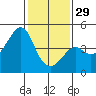 Tide chart for Elkhorn Slough, Kirby Park, Monterey Bay, California on 2023/01/29
