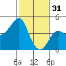 Tide chart for Elkhorn Slough, Kirby Park, Monterey Bay, California on 2023/01/31