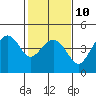 Tide chart for Elkhorn Slough, Kirby Park, Monterey Bay, California on 2023/02/10