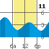 Tide chart for Elkhorn Slough, Kirby Park, Monterey Bay, California on 2023/02/11
