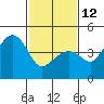 Tide chart for Elkhorn Slough, Kirby Park, Monterey Bay, California on 2023/02/12