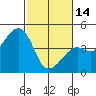 Tide chart for Elkhorn Slough, Kirby Park, Monterey Bay, California on 2023/02/14