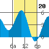 Tide chart for Elkhorn Slough, Kirby Park, Monterey Bay, California on 2023/02/20