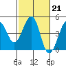 Tide chart for Elkhorn Slough, Kirby Park, Monterey Bay, California on 2023/02/21