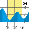 Tide chart for Elkhorn Slough, Kirby Park, Monterey Bay, California on 2023/02/24