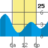 Tide chart for Elkhorn Slough, Kirby Park, Monterey Bay, California on 2023/02/25