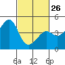 Tide chart for Elkhorn Slough, Kirby Park, Monterey Bay, California on 2023/02/26