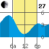 Tide chart for Elkhorn Slough, Kirby Park, Monterey Bay, California on 2023/02/27