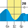 Tide chart for Elkhorn Slough, Kirby Park, Monterey Bay, California on 2023/02/28