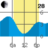 Tide chart for Elkhorn Slough, Kirby Park, California on 2023/03/28