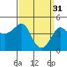 Tide chart for Elkhorn Slough, Kirby Park, Monterey Bay, California on 2023/03/31