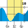 Tide chart for Elkhorn Slough, Kirby Park, Monterey Bay, California on 2023/04/10