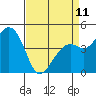 Tide chart for Elkhorn Slough, Kirby Park, Monterey Bay, California on 2023/04/11